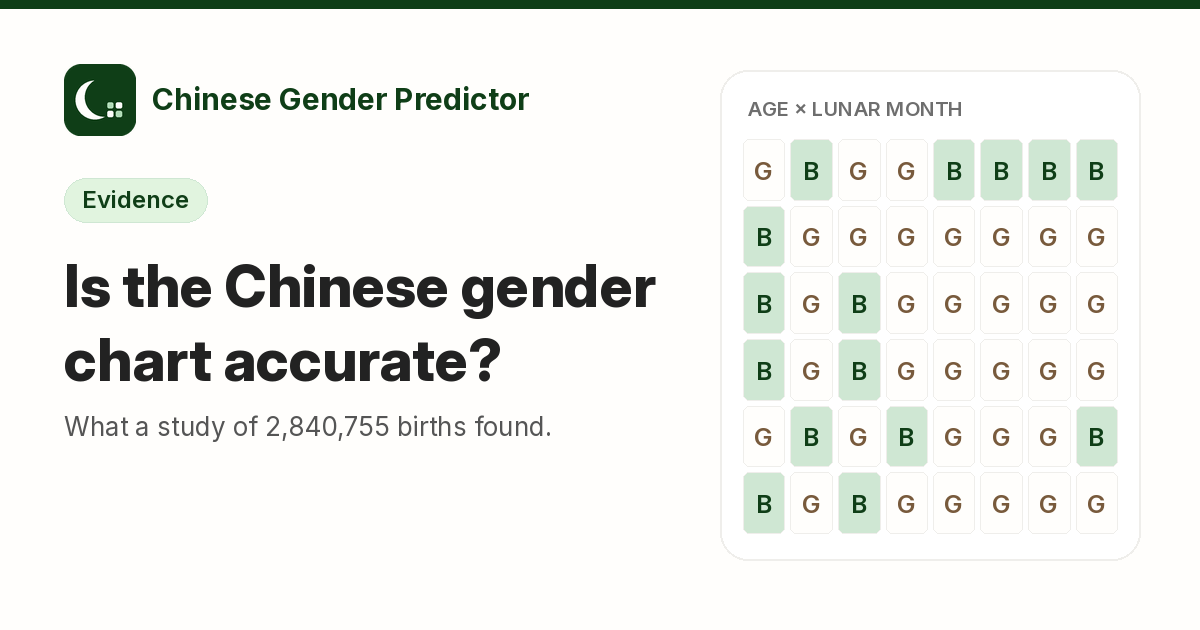 Illustration of a Chinese gender chart grid with the headline 'Is the Chinese gender chart accurate?'